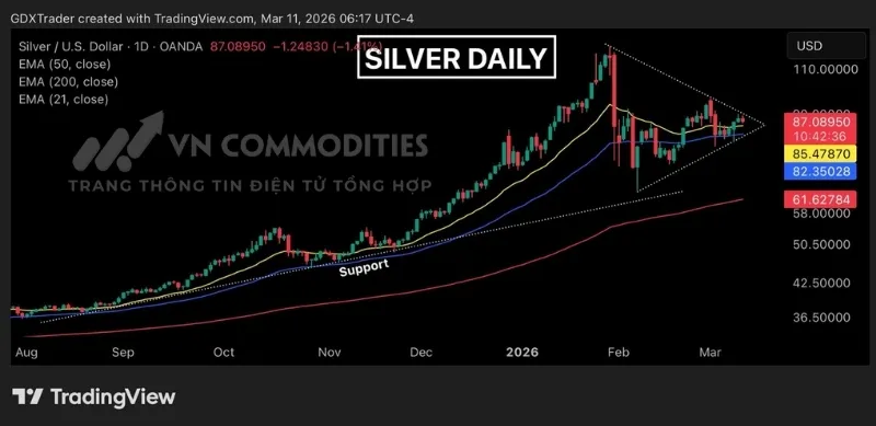 Gi&aacute; kim loại bạc đang n&eacute;n lại trong m&ocirc; h&igrave;nh pennant